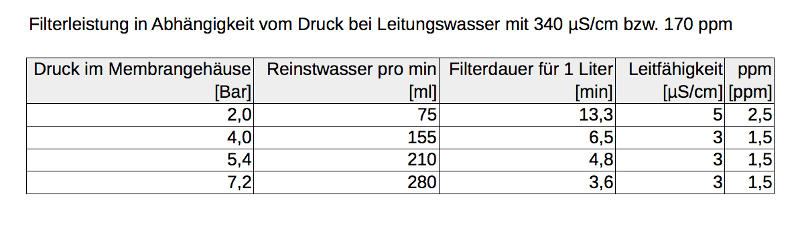 Filterleistung Osmoseanlage